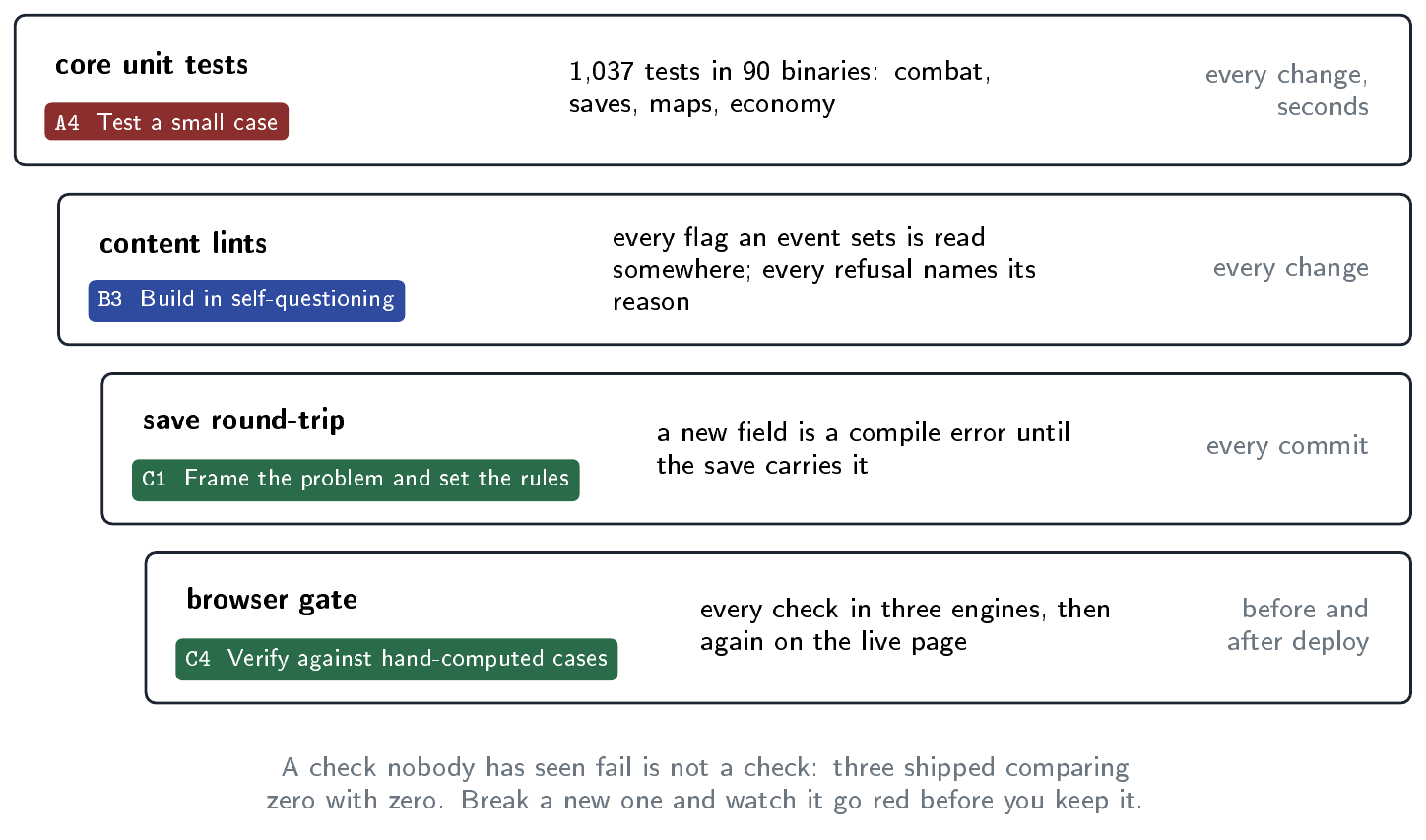 The historical test diagram separates core tests, content checks, save round-trips, and browser checks. Its counts describe the build presented in the lecture.