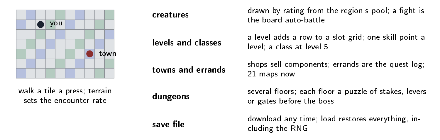 The game example connects travel and encounters with equipment, levels, towns, dungeons, and saved state. The map count is a historical build detail.