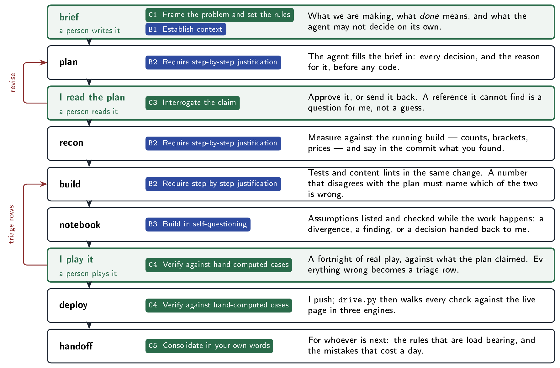 The workflow alternates a brief, plan, review, reconnaissance, build, notebook, playtest, deployment, and handoff. Review and playtest can return the work to earlier stages.