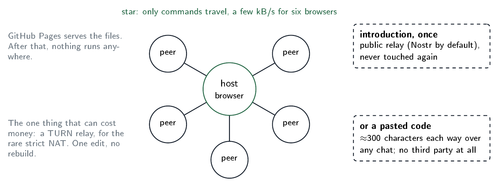 The historical diagram shows host-centered game links and two connection-setup options. Its “no server” wording should be read as no dedicated simulation server, not an absence of signaling or relay infrastructure.