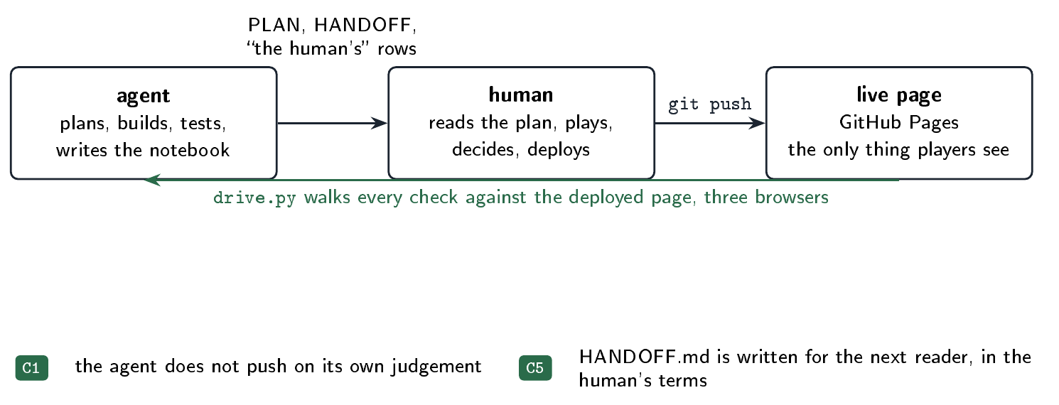 The agent supplies plans, code, tests, and notes. A person reviews, plays, decides, and deploys; checks then examine the live page.