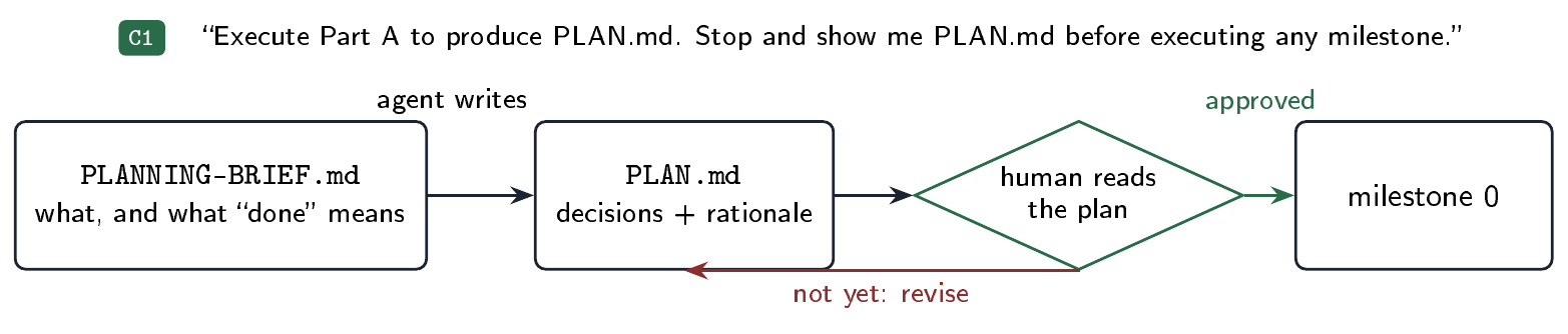 A human reviews the agent’s plan before a milestone begins. A request for revision returns to the planning step.