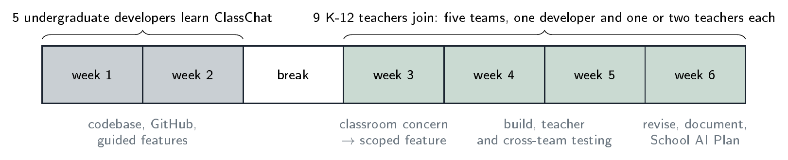 The project timeline assigns two weeks to developer preparation and four weeks to development with teachers. It describes the setting presented in the lecture.