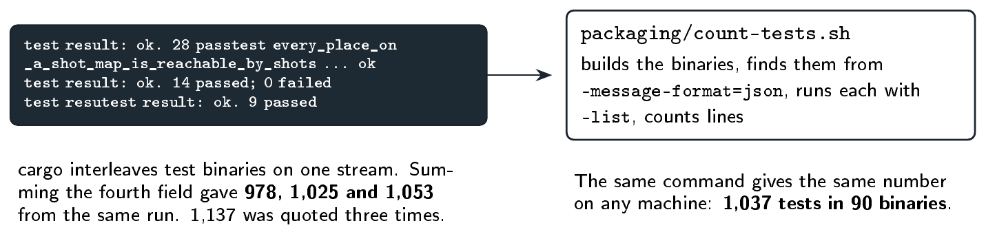 Interleaved terminal output produced inconsistent informal counts. The project used enumeration of built tests to make the counting method repeatable.