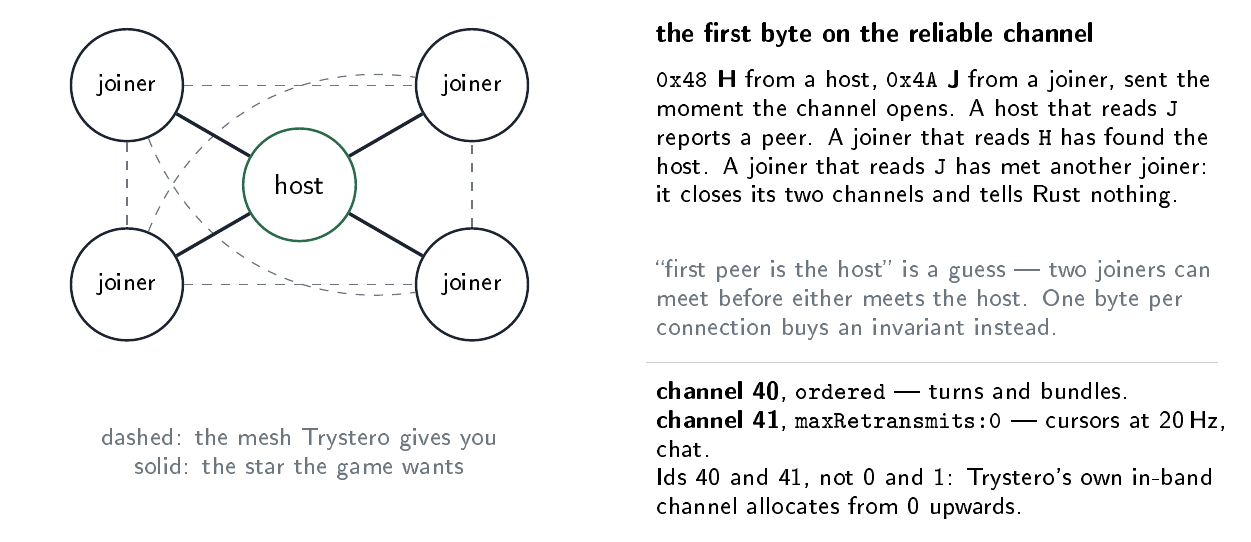 The transport mesh is reduced to host-centered game links by explicit peer roles. The implementation separates channels for ordered turns and other messages.