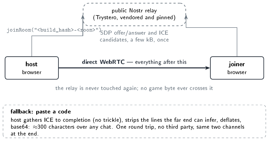 The connection diagram separates signaling from WebRTC application data. The lecture’s manual-code alternative exchanges connection information outside the game.
