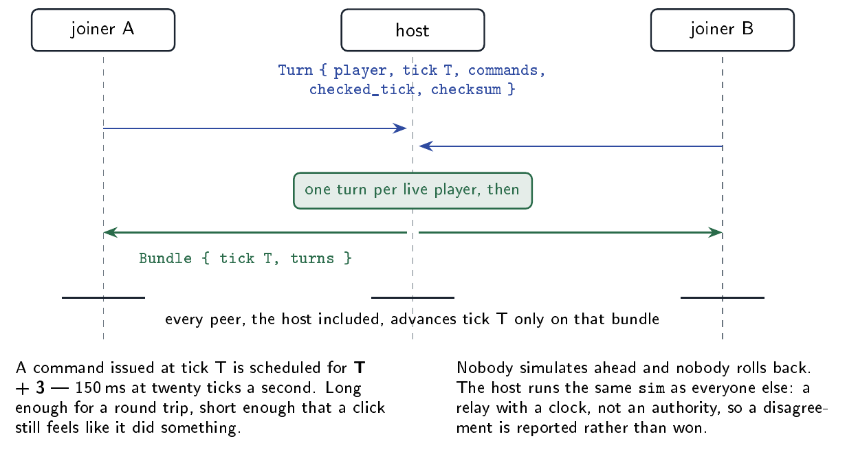 Joiners send turns to the host, which sends the same tick bundle to all peers. Each peer applies that bundle before advancing.