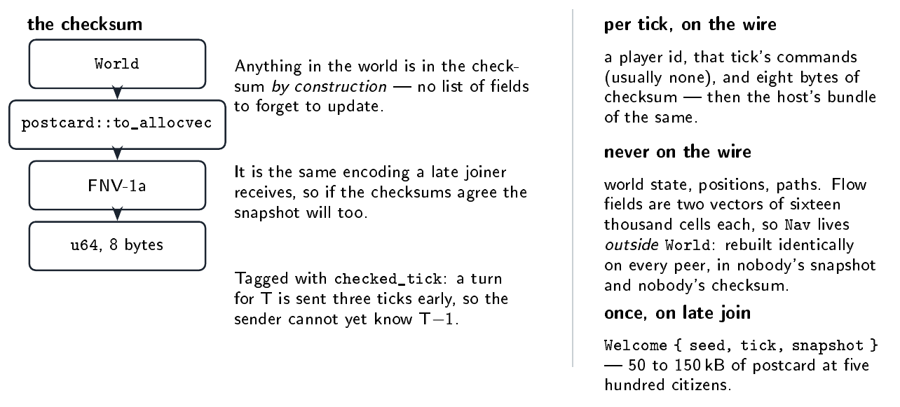 Serialized World state is hashed for comparison at a stated tick. Derived navigation state is outside this serialization. Equal hashes are a useful check, not a proof of complete state equality.