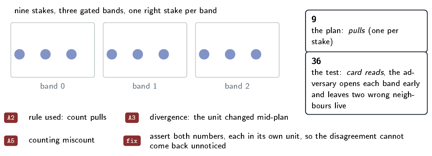 Nine stake pulls and 36 card reads are different event counts. The proposed fix checks each number in its own unit.