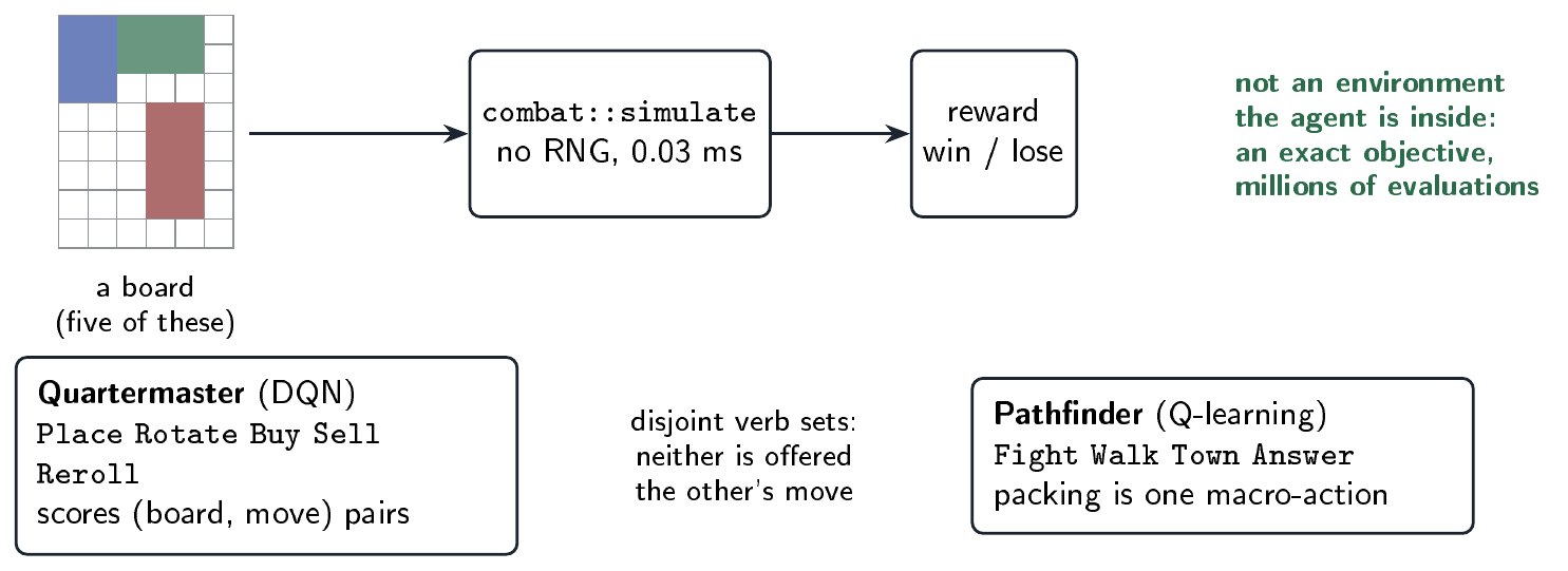 An equipment board is evaluated by the combat simulation. The lecture assigns different action sets to an equipment-packing agent and a world-action agent. The timing claim in the image is specific to that development example.
