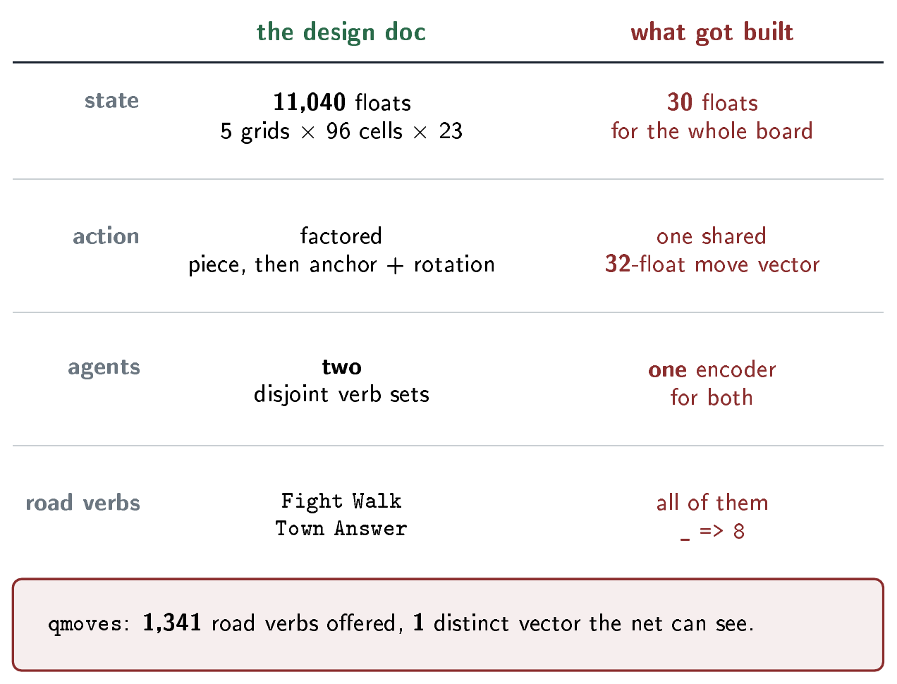 The planned and implemented representations differ in state dimensions and action encoding. The example shows distinct road actions collapsing to one representation.