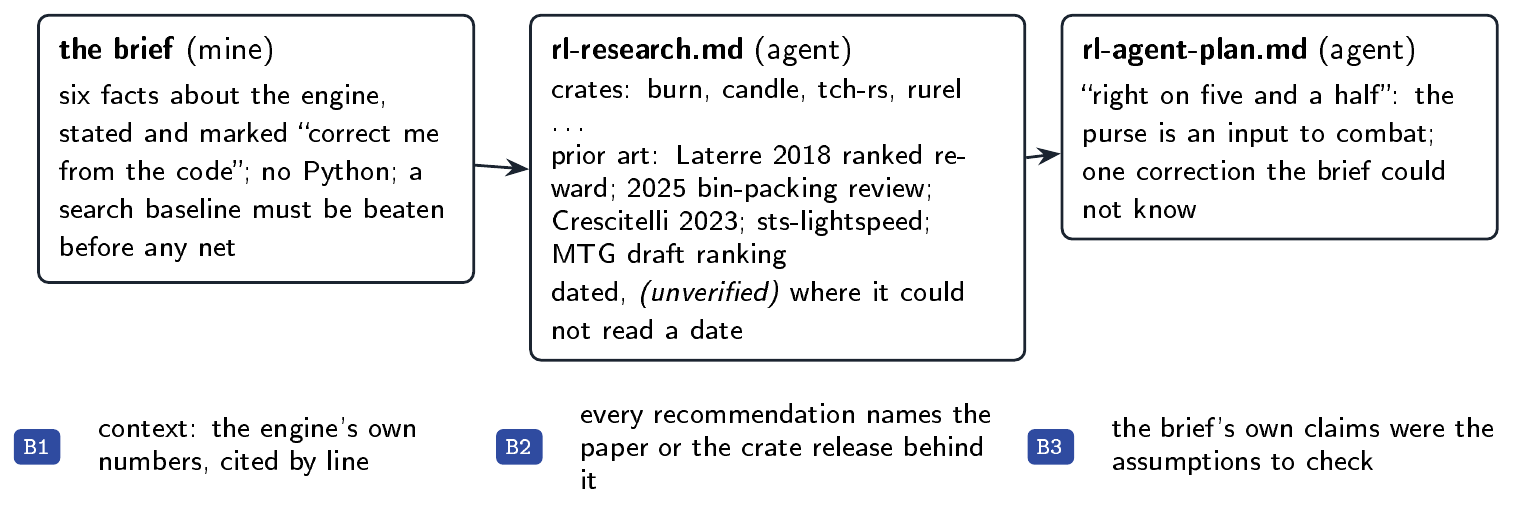 The planning sequence moves from a brief to research notes and an implementation plan. Claims about the engine are checked against code; uncertain source details remain identified as uncertain.