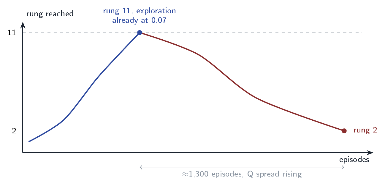 The reported training run peaks at rung 11 before falling to rung 2 while Q-value spread rises. This curve shows a problem to investigate, not a diagnosis of its cause.
