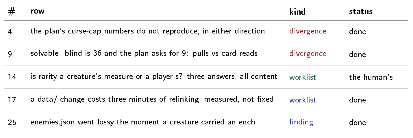 The notebook table separates discrepancies to fix, findings to record, and decisions requiring a person. One row identifies a mismatch between pulls and card reads.