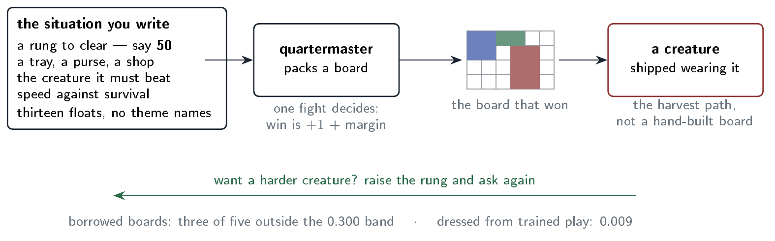 A specified training situation leads to an equipment proposal and then a creature wearing it. The numerical comparison in the image needs the original metric definitions to be interpreted.