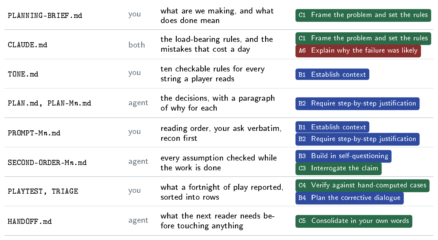 The table assigns purposes and contributors to the brief, rules, plan, prompts, notebook, playtest, triage, and handoff documents used in these projects.