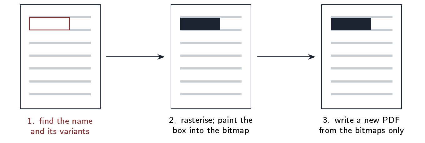 The redaction sequence identifies a name, paints a box into the rendered page, and writes a new PDF. Searchable exports also use a filtered text layer, which this historical diagram omits.