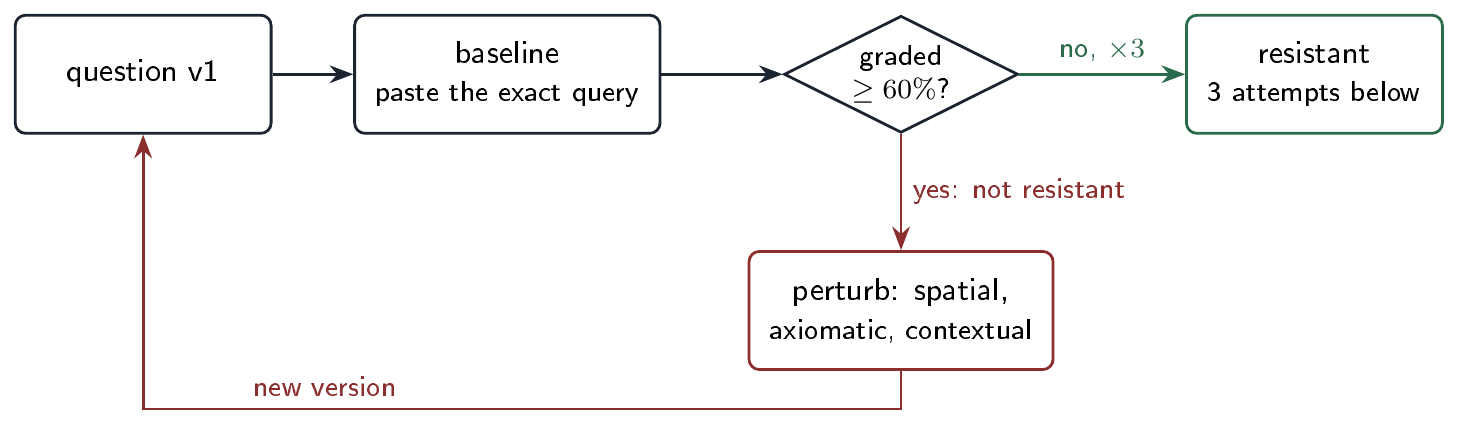 A question is graded against a threshold. Three below-threshold attempts meet the recorded criterion; an at-or-above-threshold result leads to revision and another test.