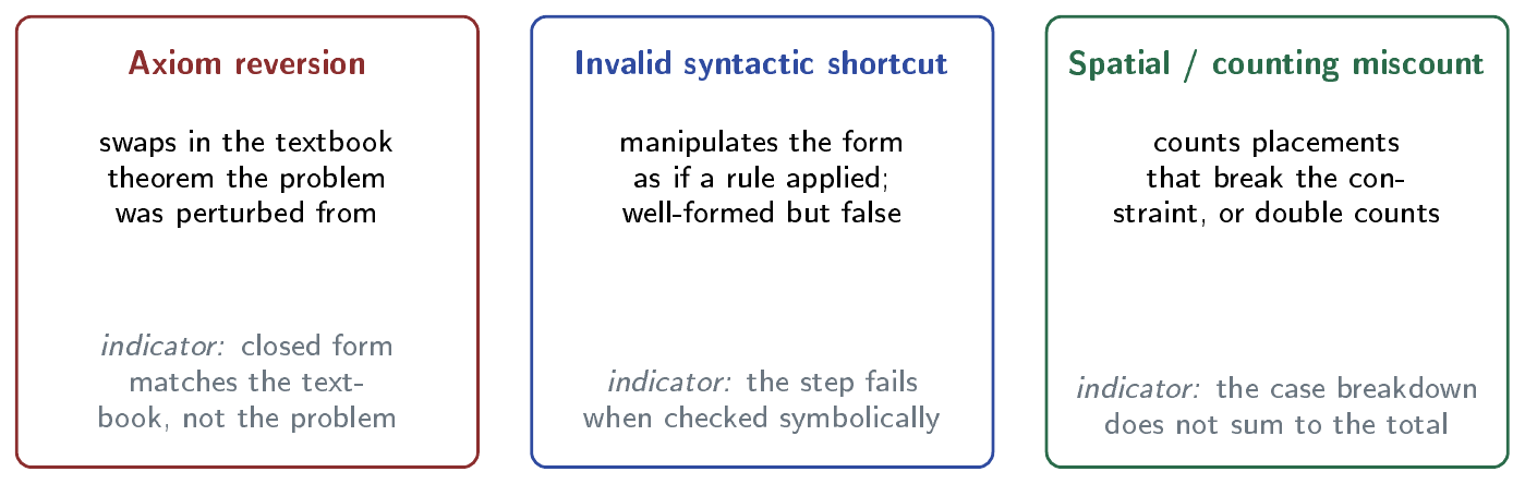 The three example error labels are axiom reversion, invalid syntactic shortcut, and spatial or counting miscount. Check the rule, the assumptions, and the counted configurations; the labels do not make the checks exhaustive.