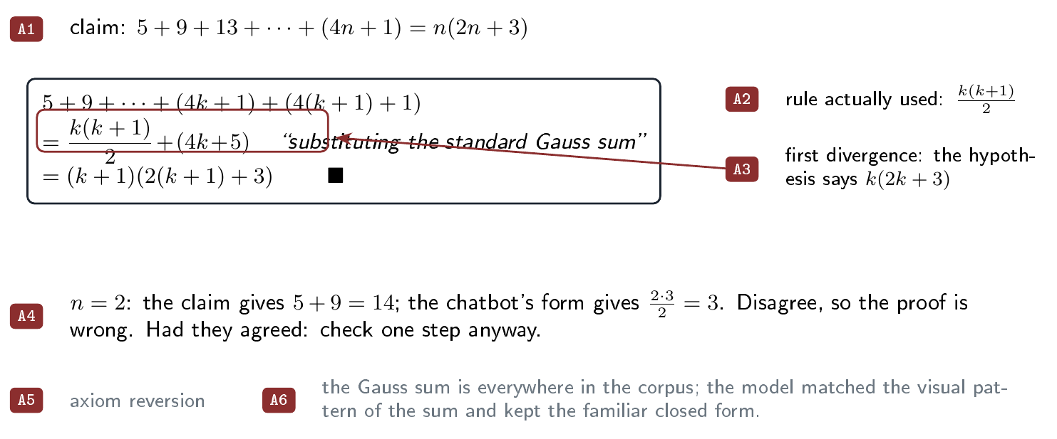 The worked example substitutes k(k+1)/2 for the required k(2k+3). At n=2, those formulas correspond to 3 and 14. This exposes the textual mismatch without establishing its internal cause.