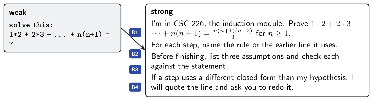 The example contrasts an unspecified request with one that states the induction claim, requests justification, asks about assumptions, and anticipates a correction.