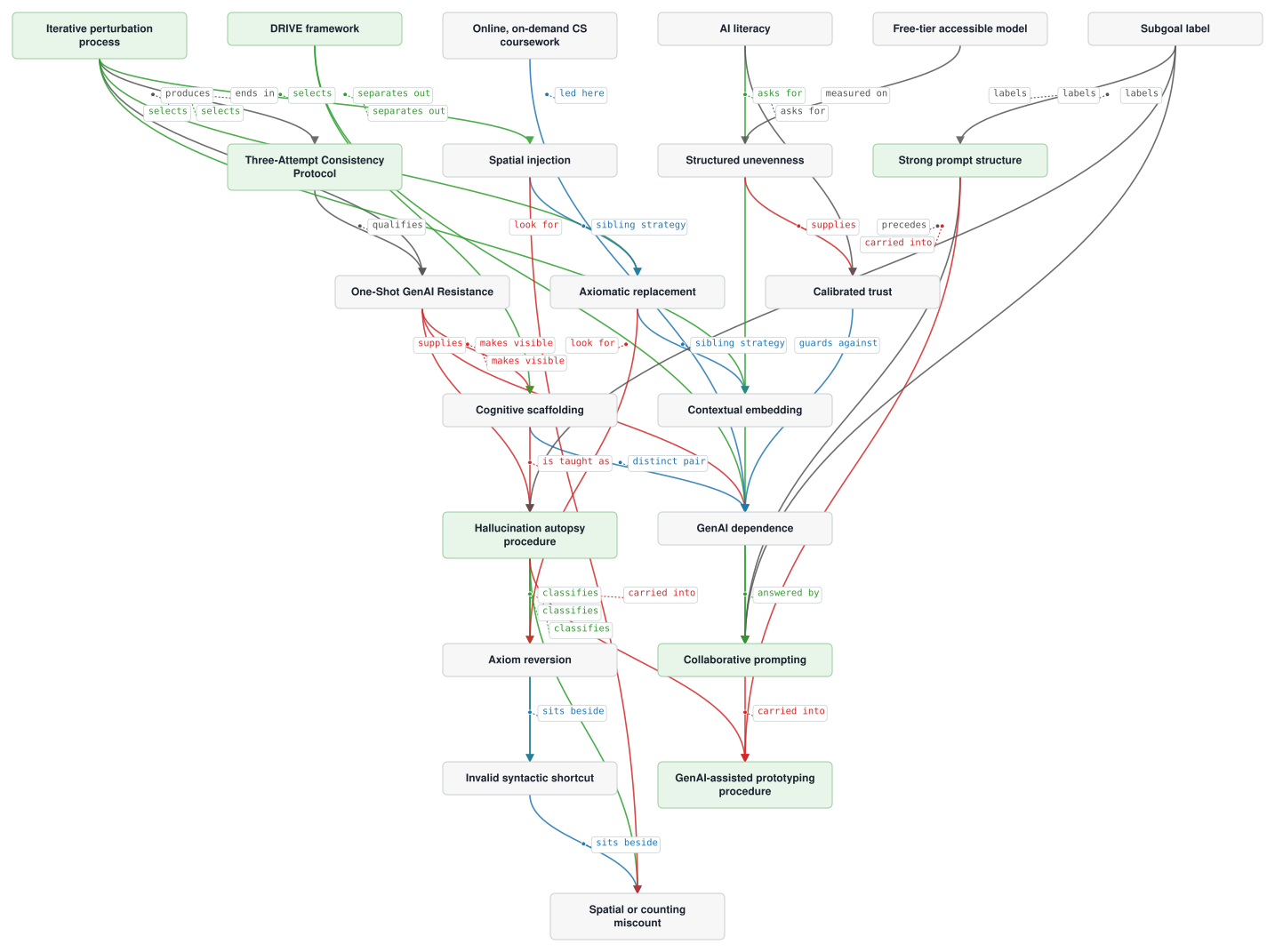 The concept map from this site's concepts page, as shown on the slide. Concepts such as the iterative perturbation process, axiomatic replacement and the hallucination autopsy procedure are joined by labelled arrows naming each relationship, such as "selects", "classifies" and "carried into".