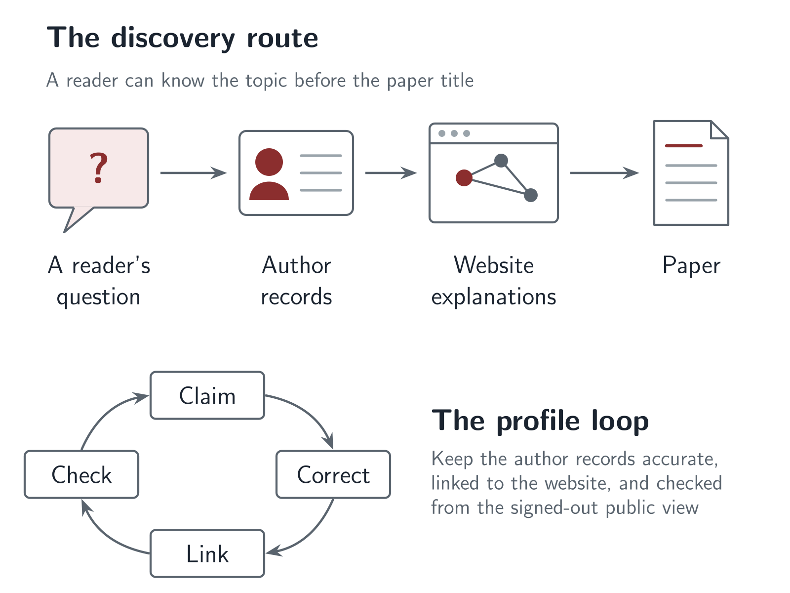 A summary of the talk. Top, the discovery route: a reader's question leads to the author records, then to the website's explanations, then to the paper. Bottom, the profile loop: claim, correct, link, check, and back to claim.