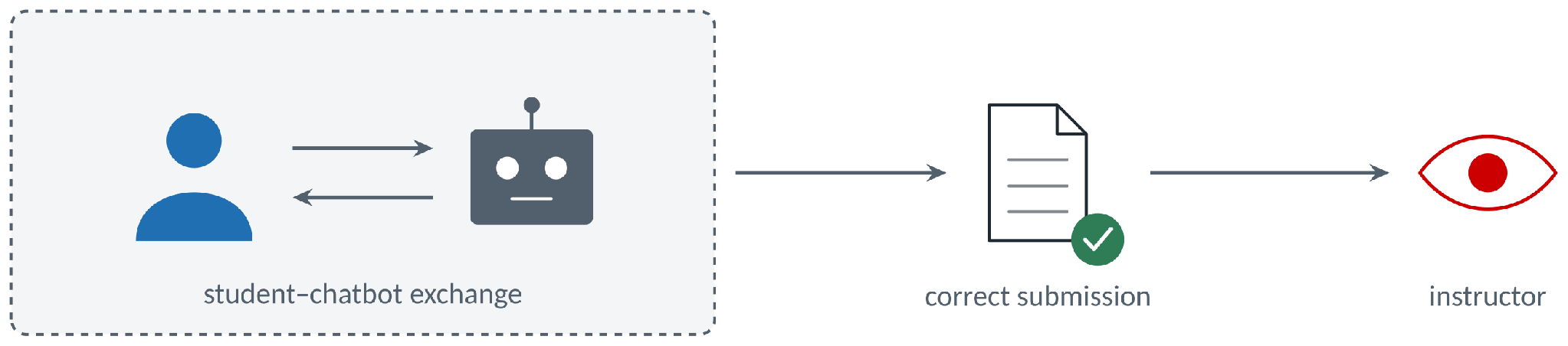 A student and a chatbot exchange messages inside a dashed box. Only the correct submission leaves the box and reaches the instructor.