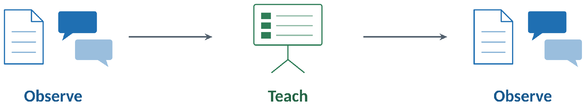 The study design in three steps: observe an assignment and its chat logs, teach, then observe a second assignment and its chat logs.