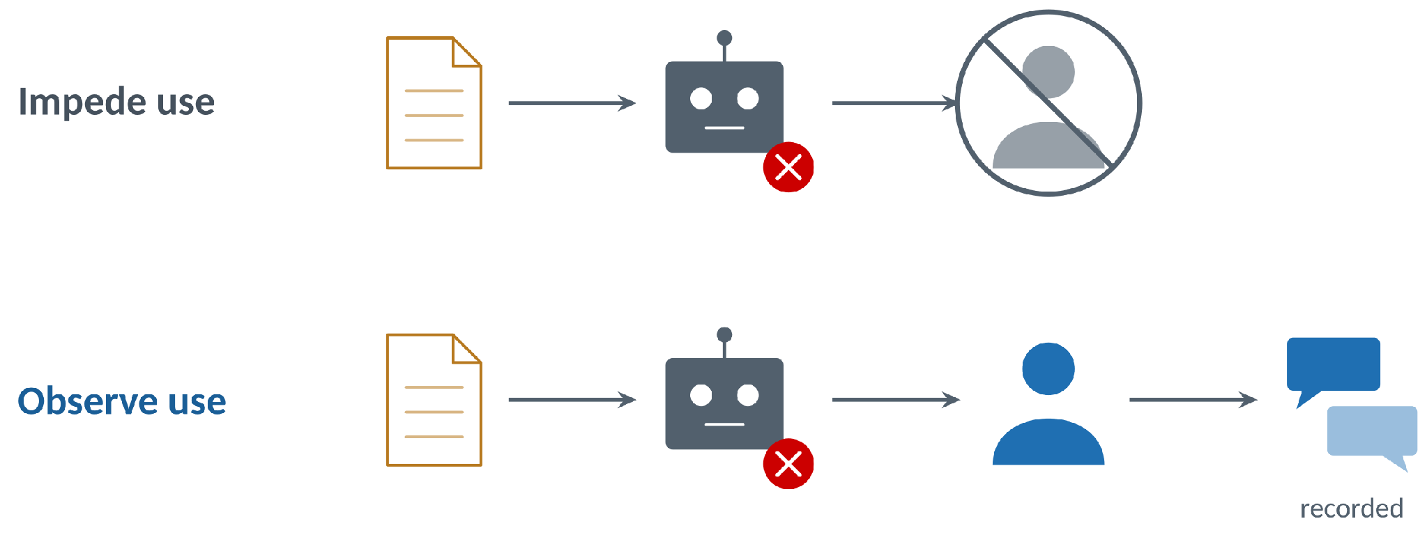 Two designs for a perturbed assignment. To impede use, the chatbot fails and the student is shut out. To observe use, the chatbot fails, the student responds, and the exchange is recorded.
