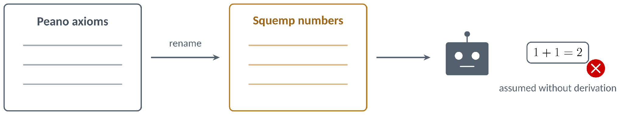 The Peano axioms are renamed as the Squemp numbers. The chatbot then answers with 1 + 1 = 2, marked wrong because it was assumed without derivation from the given axioms.