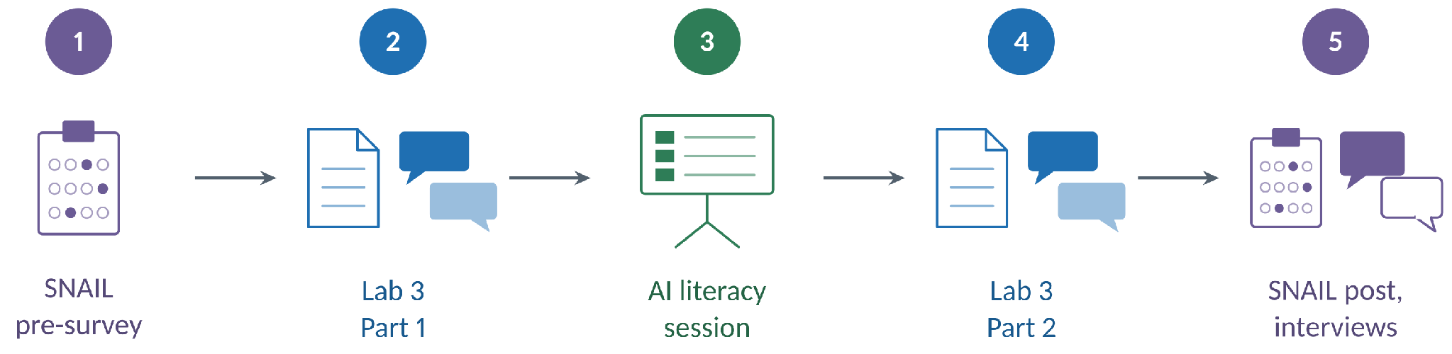 The Summer 2026 study in five steps: SNAIL pre-survey, Lab 3 Part 1 with chat logs, the AI literacy session, Lab 3 Part 2 with chat logs, then the SNAIL post-survey and interviews.