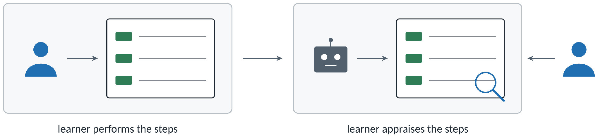 In a worked example, the learner performs the labelled steps. Here, the chatbot performs them and the learner appraises each step.