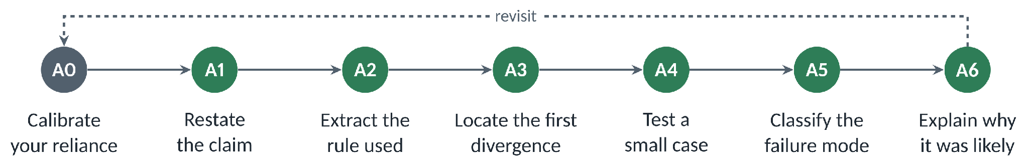 The hallucination autopsy, A0 to A6: calibrate your reliance, restate the claim, extract the rule used, locate the first divergence, test a small case, classify the failure mode, explain why it was likely. A dashed line marks returning to an earlier step.