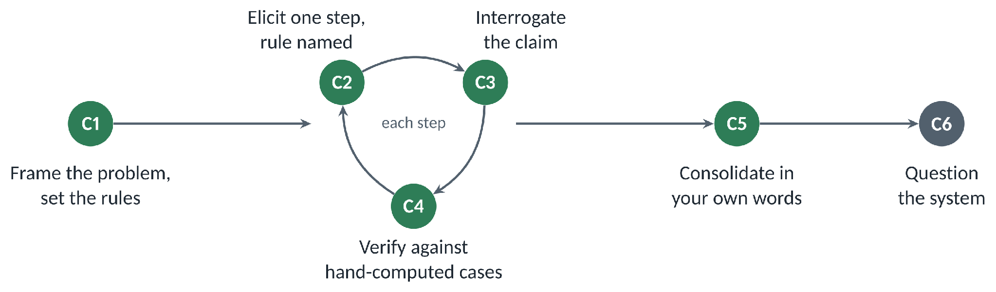 Collaborative prompting, C1 to C6: frame the problem and set the rules; then, for each step, elicit one step with its rule named, interrogate the claim and verify it against hand-computed cases; then consolidate in your own words and question the system.