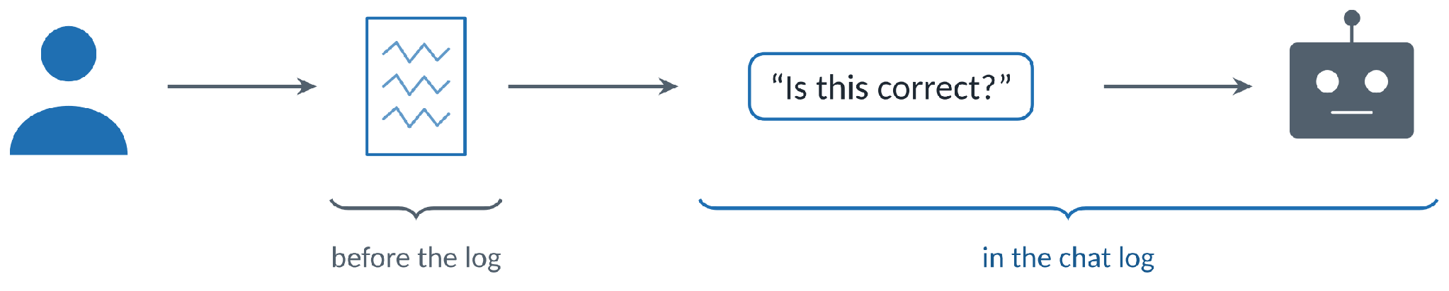 A student's written work comes before the log. The chat log begins with the prompt "Is this correct?", so the earlier work does not appear in it.