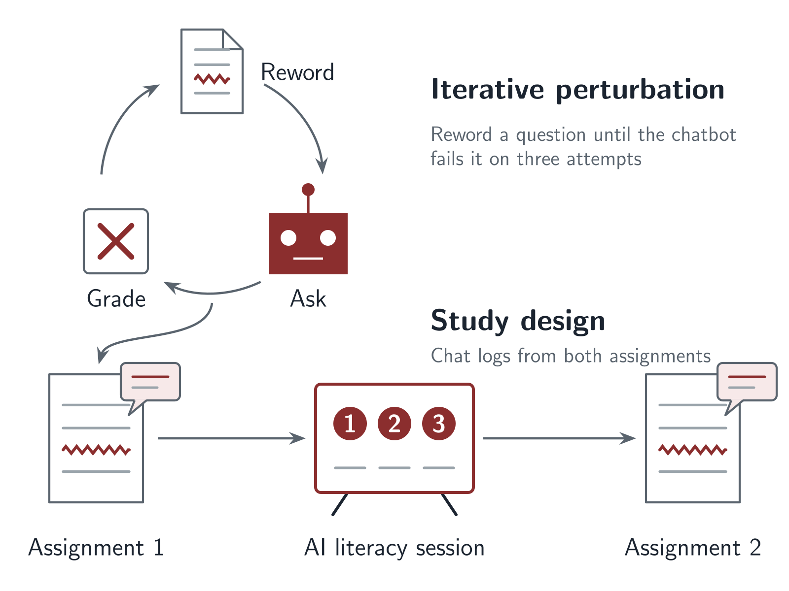 A summary of the talk. Top, iterative perturbation as a cycle: reword a question, ask the chatbot, grade its answer, until the chatbot fails the question on three attempts. Bottom, the Summer 2026 study design: Assignment 1, an AI literacy session, then Assignment 2, with chat logs collected from both assignments.